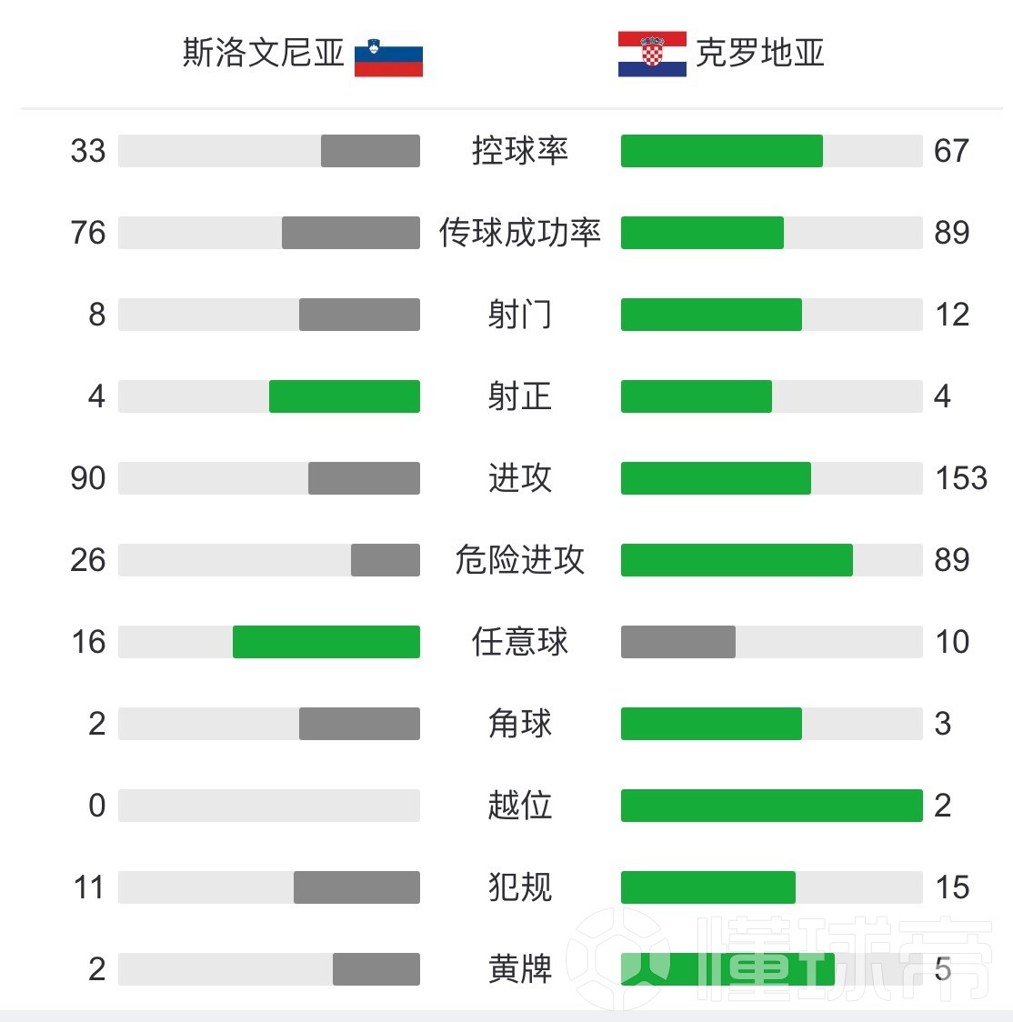 克罗地亚负于斯洛文尼亚，战绩不佳