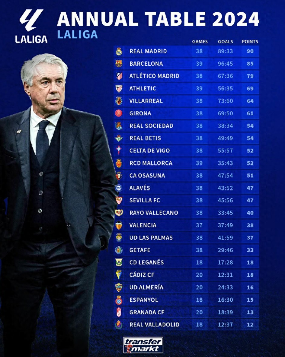 关于皇家马德里客场大胜，积分稳坐榜首的信息