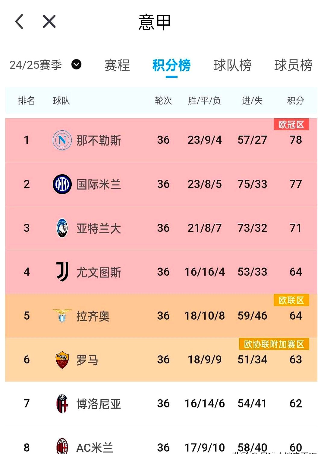 罗马客场击败热那亚，提升意甲积分榜排名的简单介绍